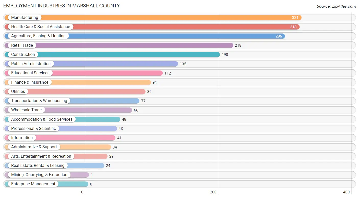 Employment Industries in Marshall County