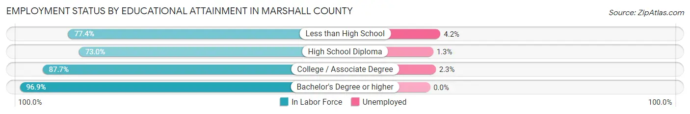 Employment Status by Educational Attainment in Marshall County