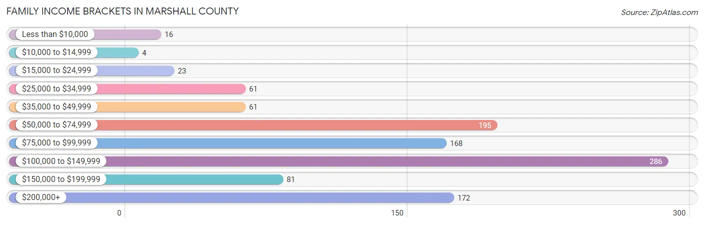 Family Income Brackets in Marshall County
