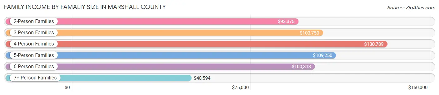 Family Income by Famaliy Size in Marshall County