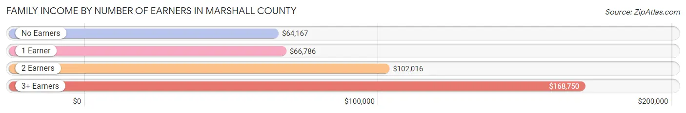 Family Income by Number of Earners in Marshall County