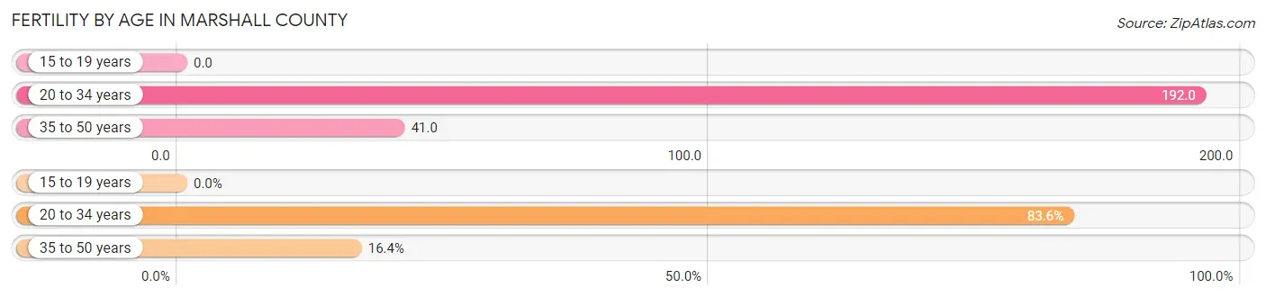 Female Fertility by Age in Marshall County