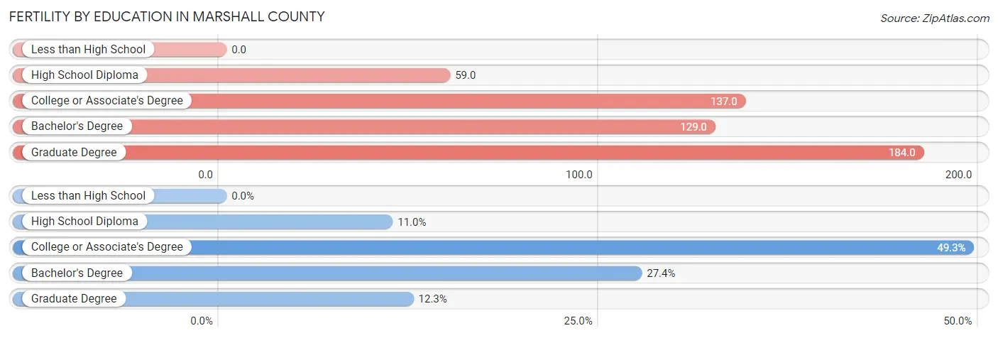 Female Fertility by Education Attainment in Marshall County