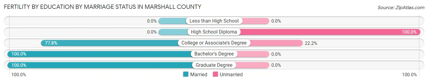 Female Fertility by Education by Marriage Status in Marshall County