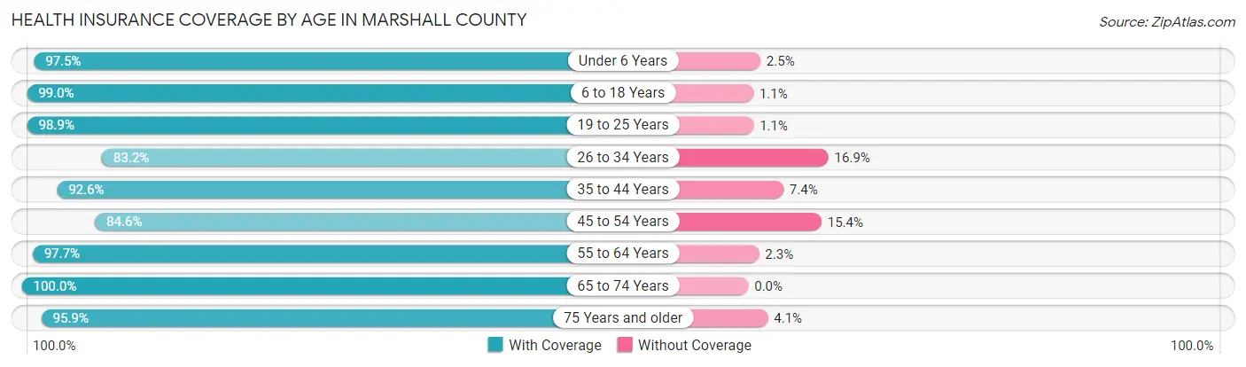 Health Insurance Coverage by Age in Marshall County