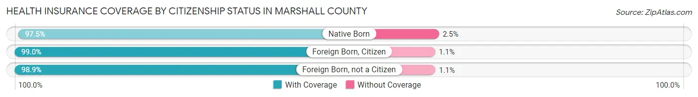 Health Insurance Coverage by Citizenship Status in Marshall County