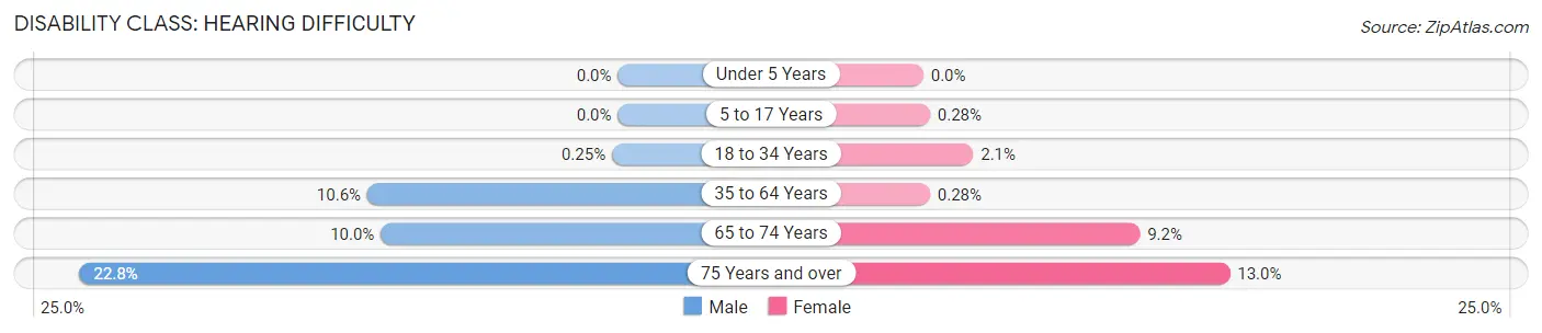 Disability in Marshall County: <span>Hearing Difficulty</span>