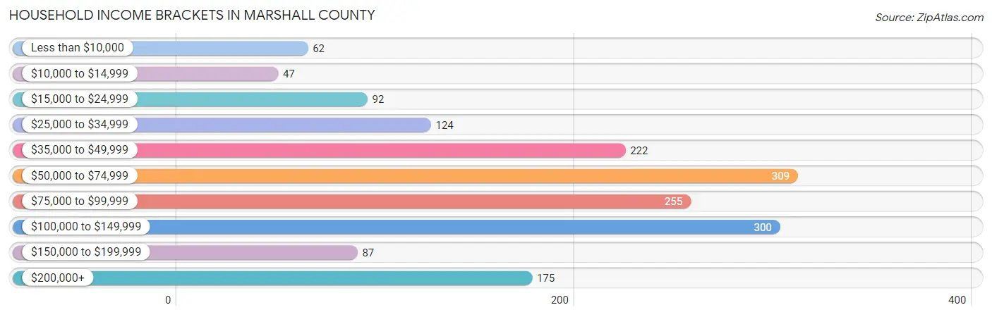 Household Income Brackets in Marshall County