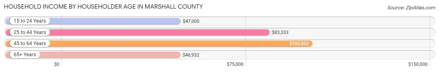 Household Income by Householder Age in Marshall County