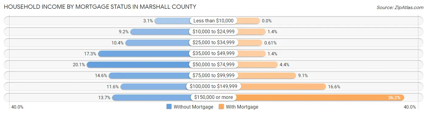 Household Income by Mortgage Status in Marshall County