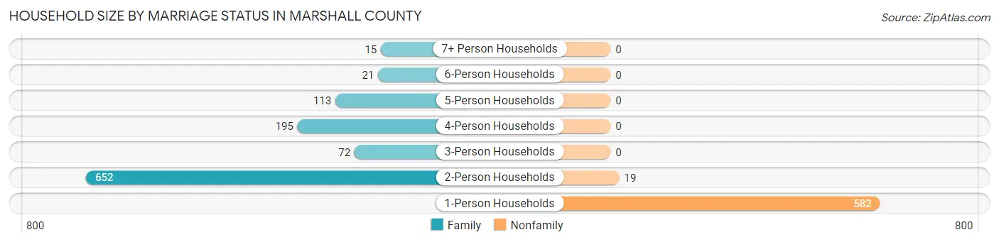 Household Size by Marriage Status in Marshall County