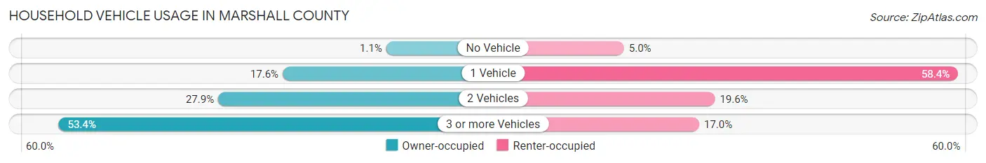 Household Vehicle Usage in Marshall County