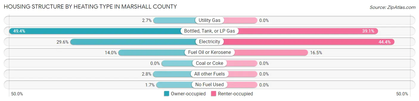 Housing Structure by Heating Type in Marshall County