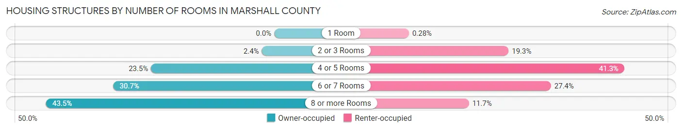 Housing Structures by Number of Rooms in Marshall County