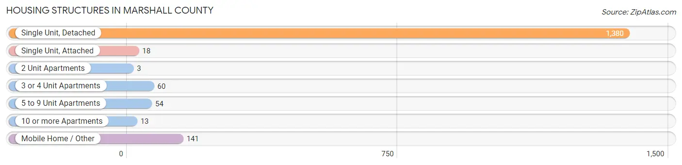 Housing Structures in Marshall County