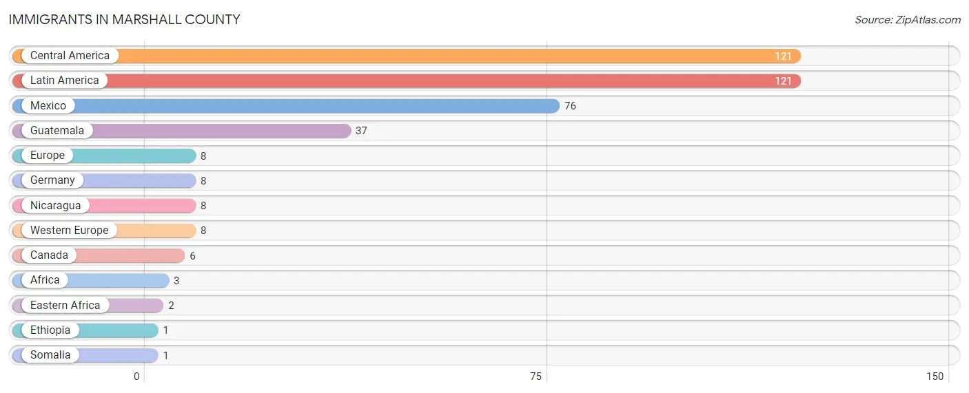 Immigrants in Marshall County