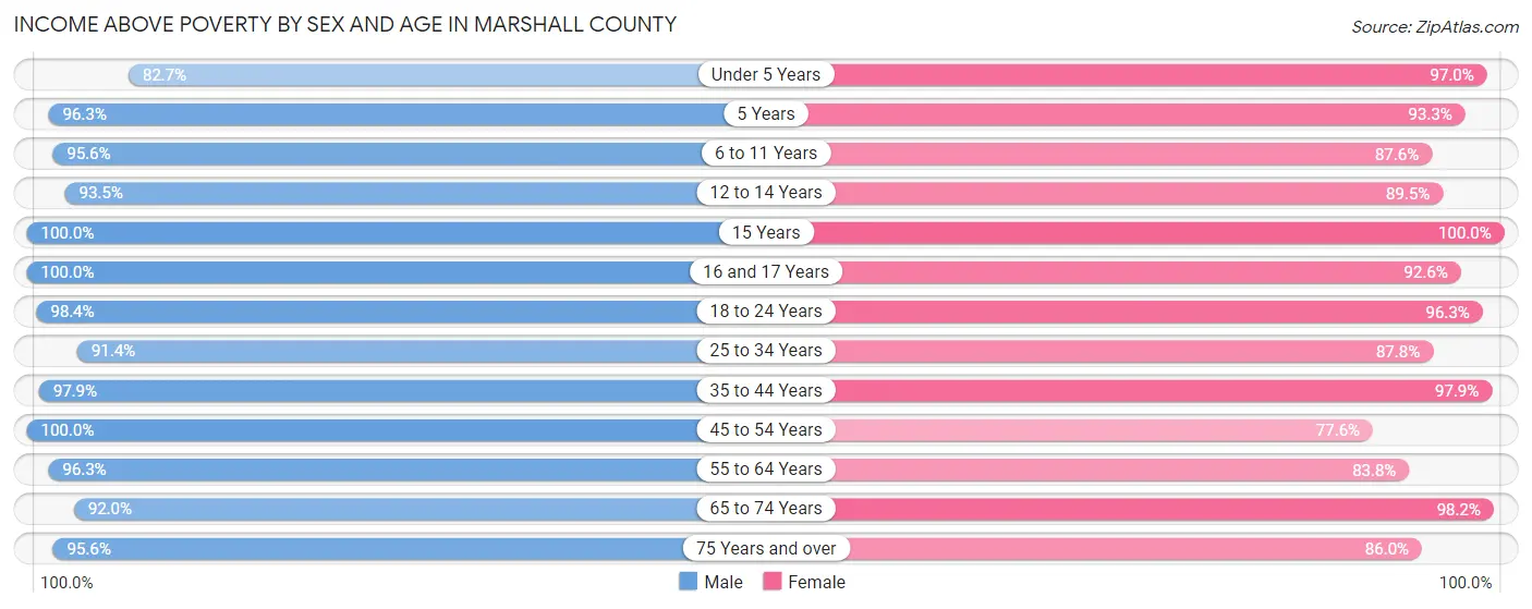 Income Above Poverty by Sex and Age in Marshall County