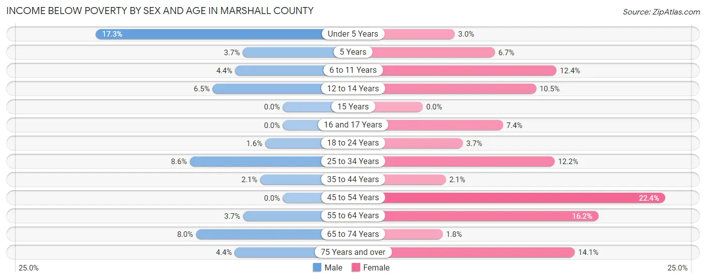 Income Below Poverty by Sex and Age in Marshall County