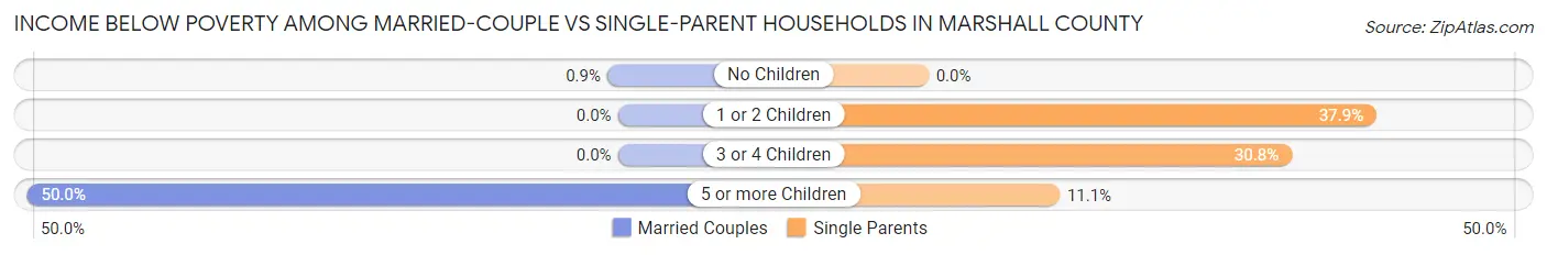 Income Below Poverty Among Married-Couple vs Single-Parent Households in Marshall County