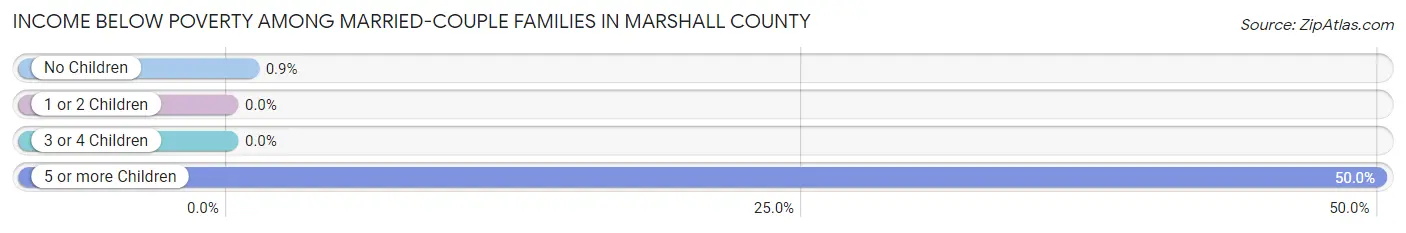 Income Below Poverty Among Married-Couple Families in Marshall County