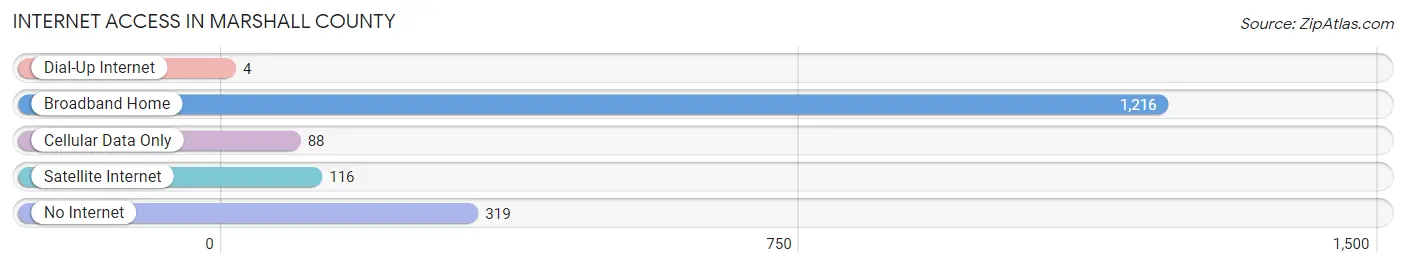 Internet Access in Marshall County