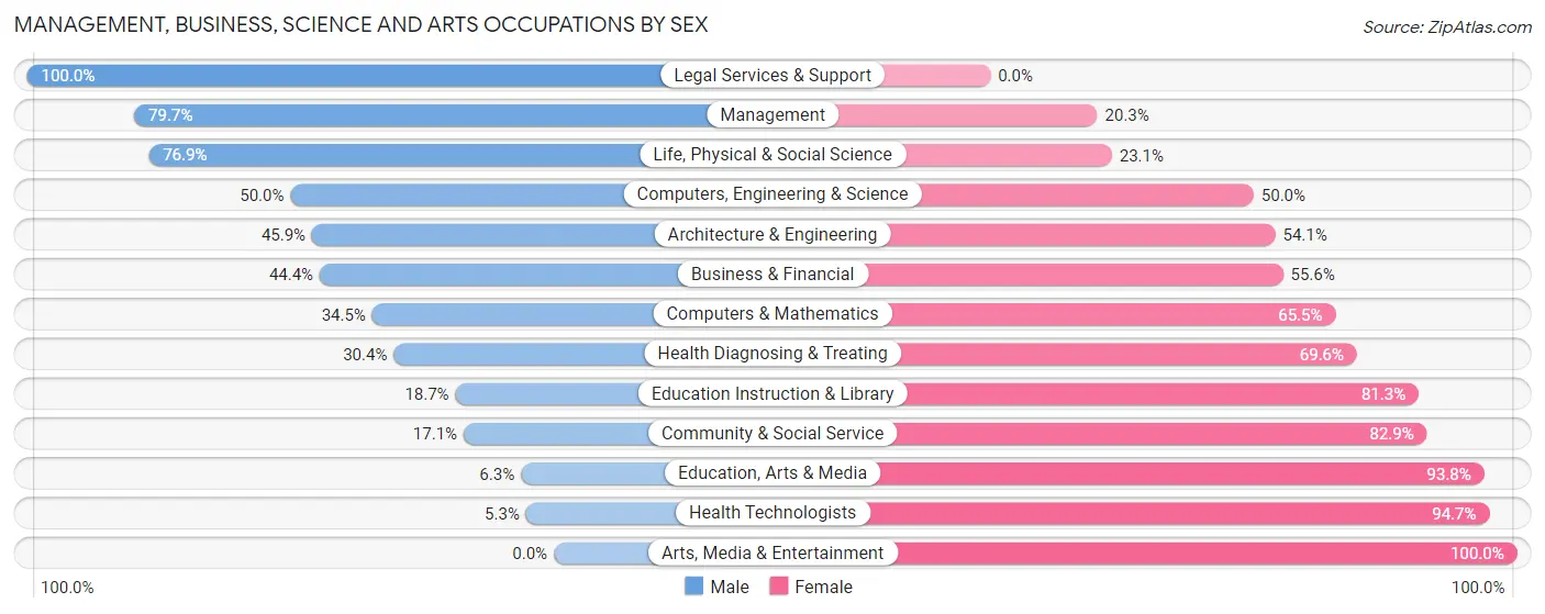 Management, Business, Science and Arts Occupations by Sex in Marshall County