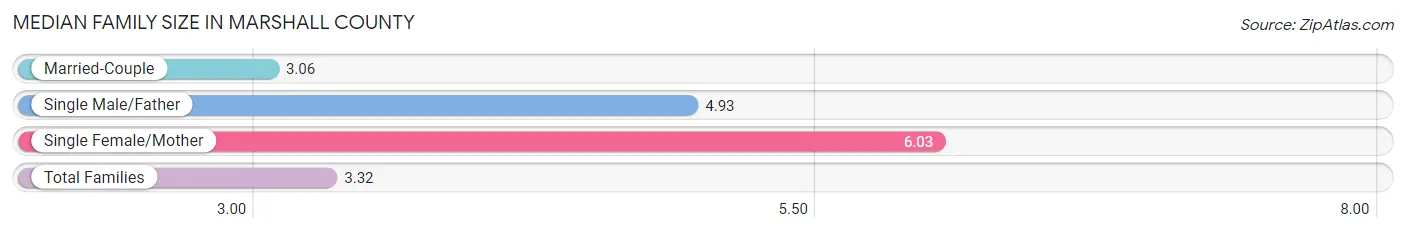 Median Family Size in Marshall County