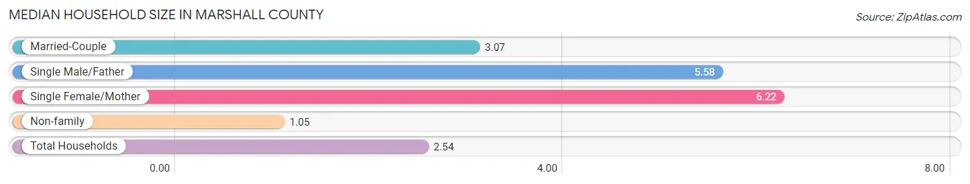 Median Household Size in Marshall County