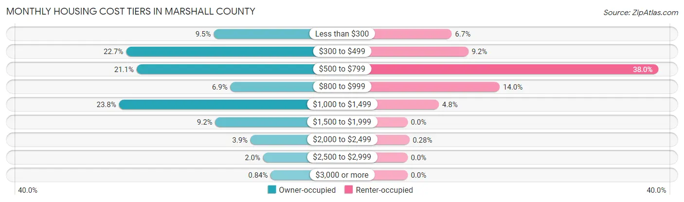 Monthly Housing Cost Tiers in Marshall County