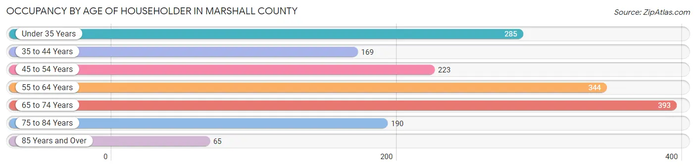 Occupancy by Age of Householder in Marshall County