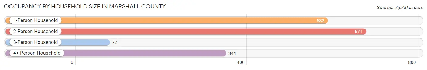 Occupancy by Household Size in Marshall County