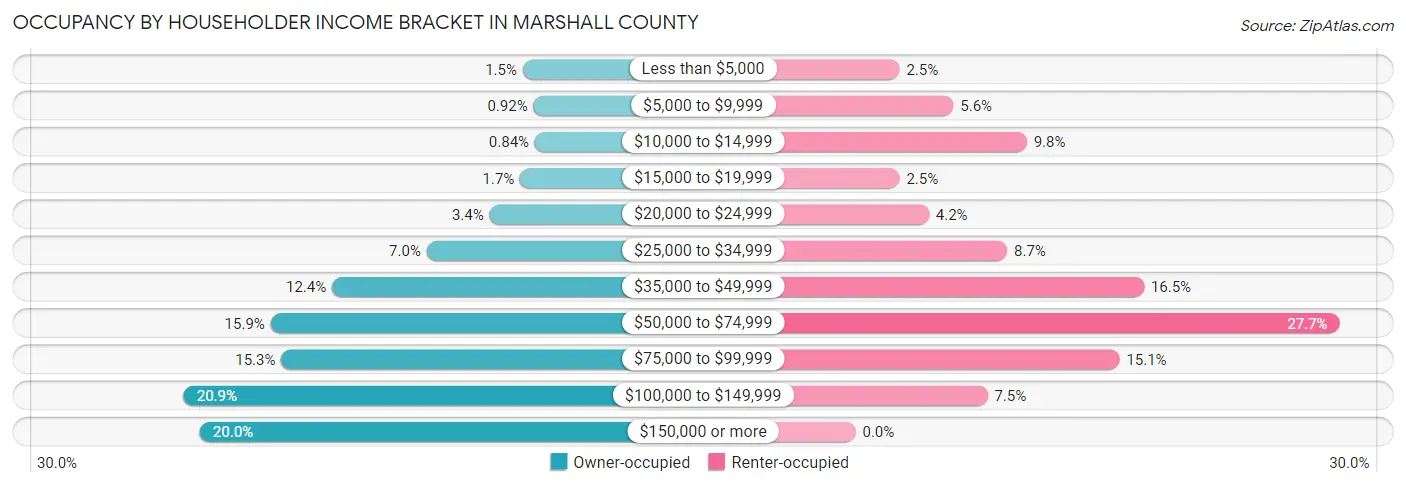 Occupancy by Householder Income Bracket in Marshall County