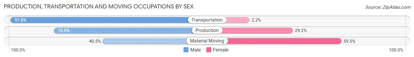 Production, Transportation and Moving Occupations by Sex in Marshall County