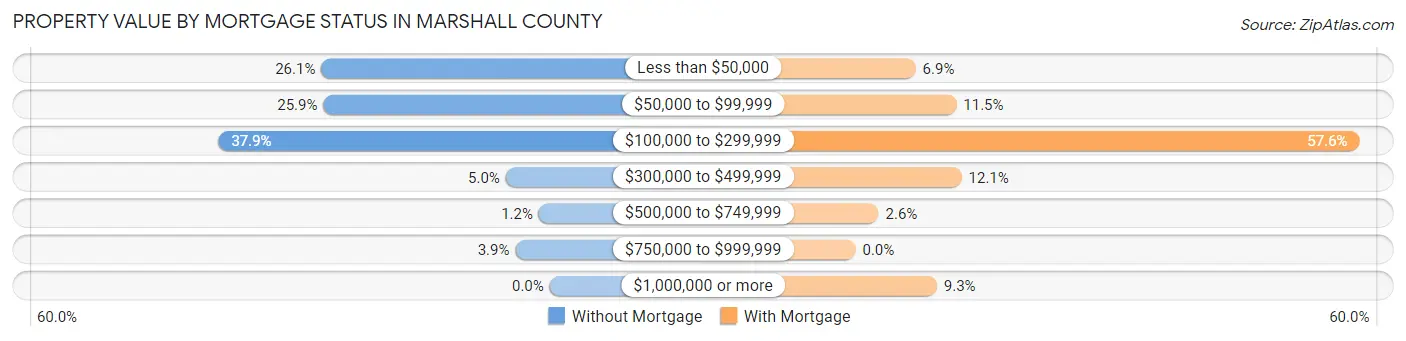 Property Value by Mortgage Status in Marshall County