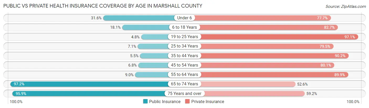 Public vs Private Health Insurance Coverage by Age in Marshall County