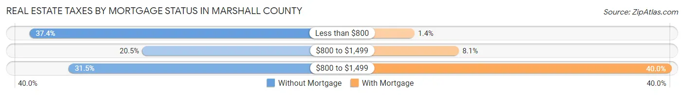 Real Estate Taxes by Mortgage Status in Marshall County