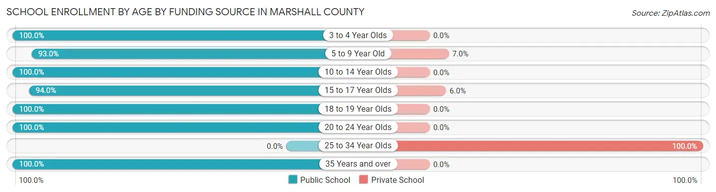 School Enrollment by Age by Funding Source in Marshall County