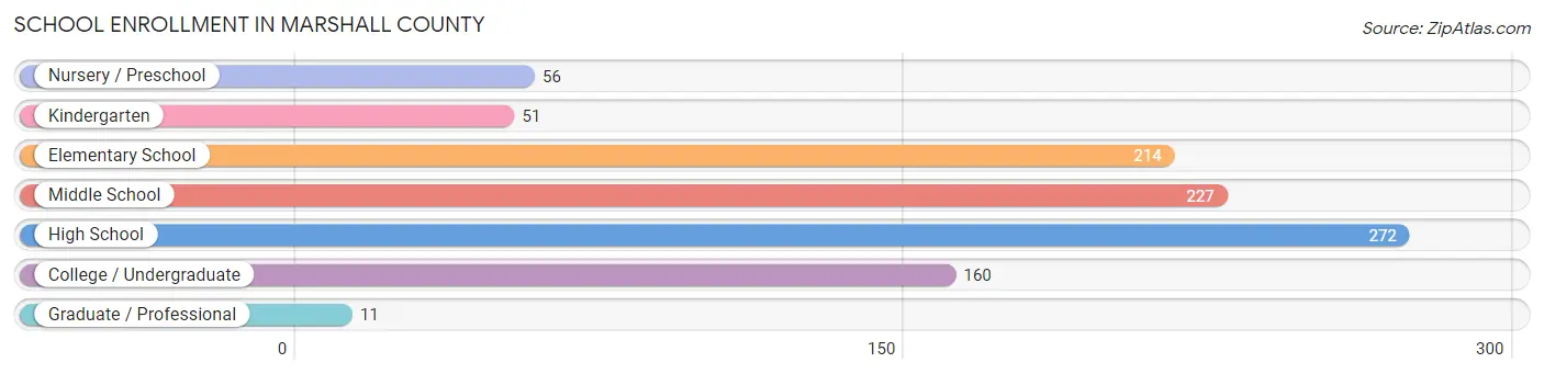 School Enrollment in Marshall County