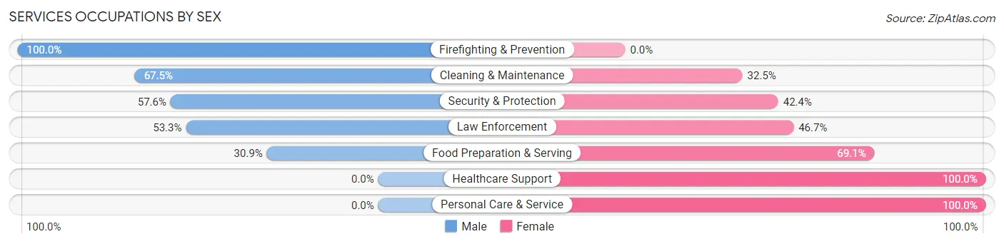 Services Occupations by Sex in Marshall County