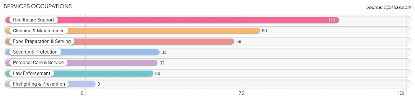 Services Occupations in Marshall County