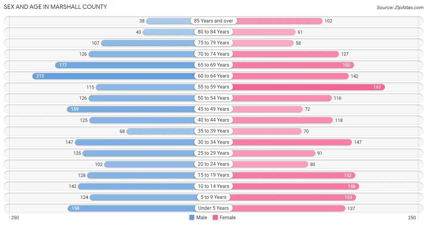 Sex and Age in Marshall County