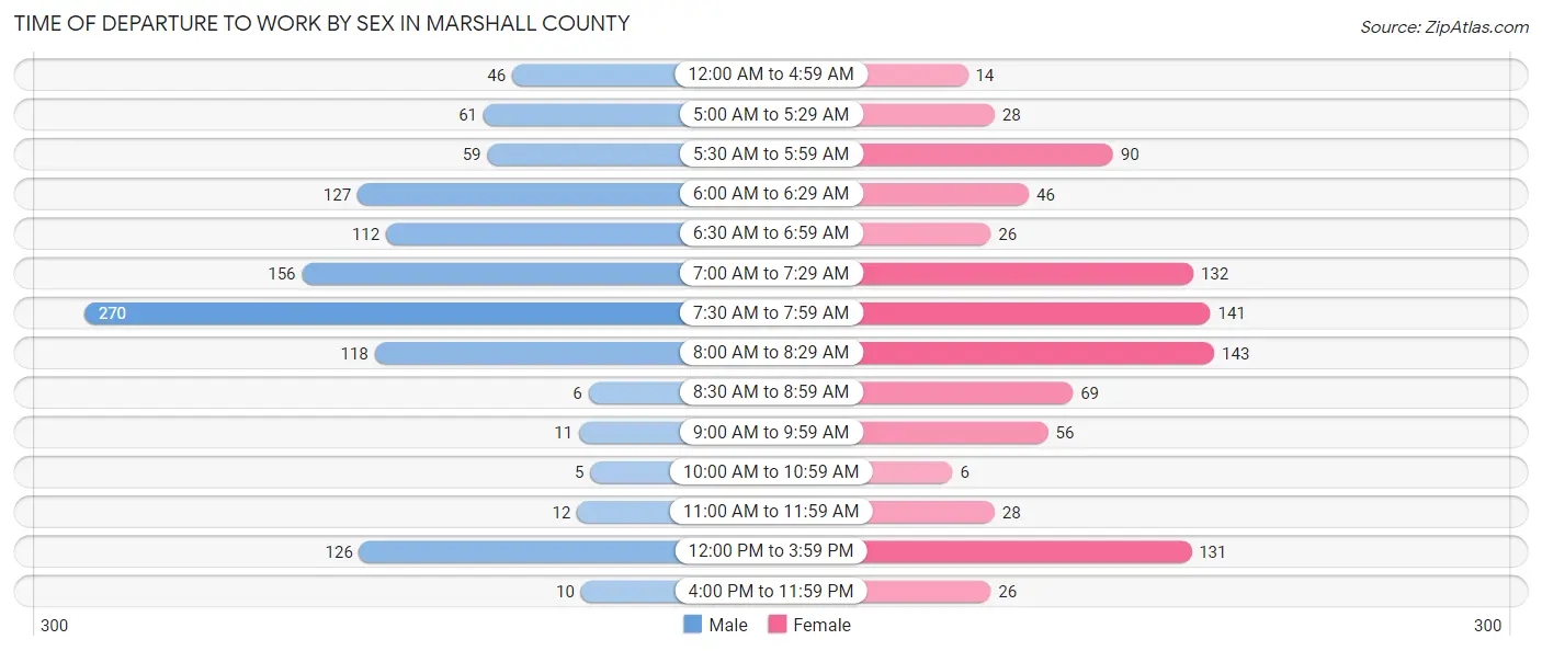 Time of Departure to Work by Sex in Marshall County