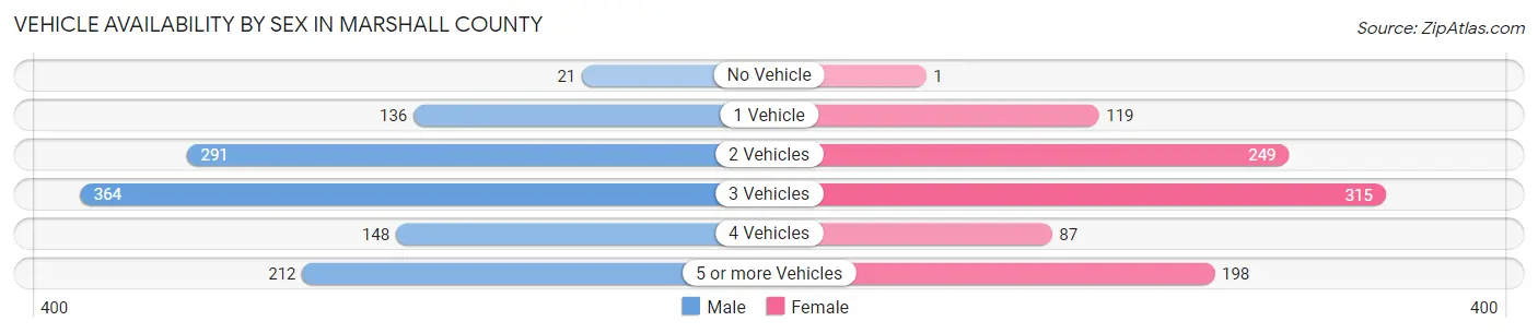 Vehicle Availability by Sex in Marshall County