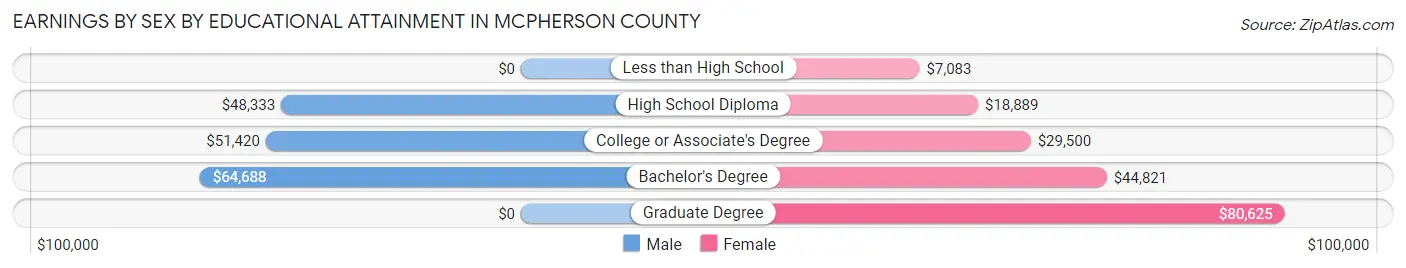 Earnings by Sex by Educational Attainment in McPherson County