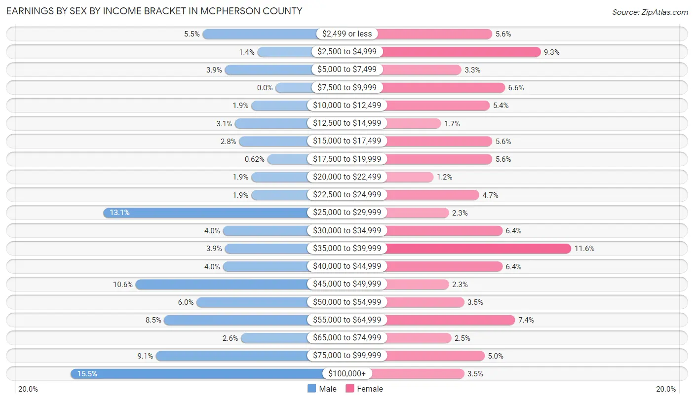 Earnings by Sex by Income Bracket in McPherson County