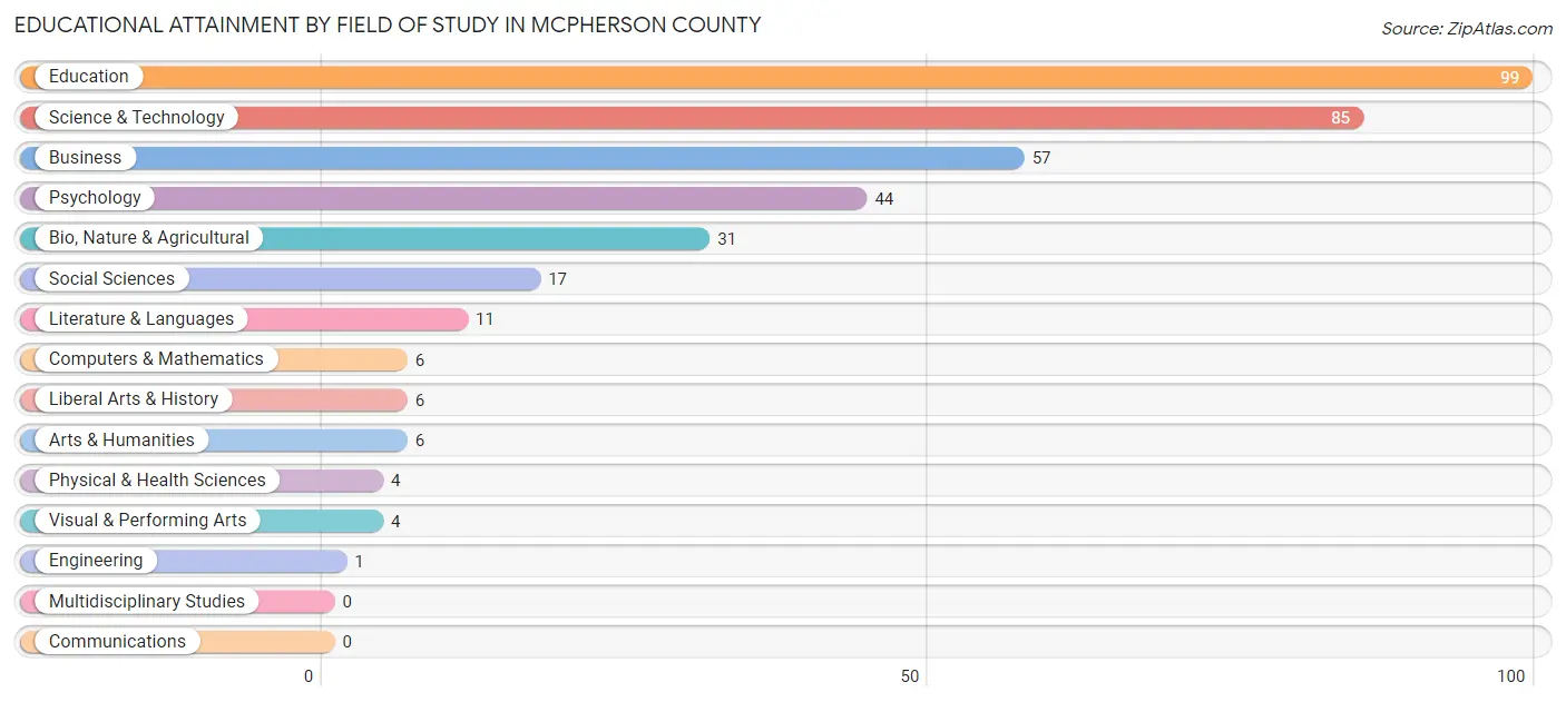 Educational Attainment by Field of Study in McPherson County
