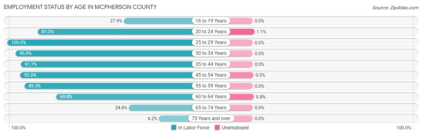 Employment Status by Age in McPherson County