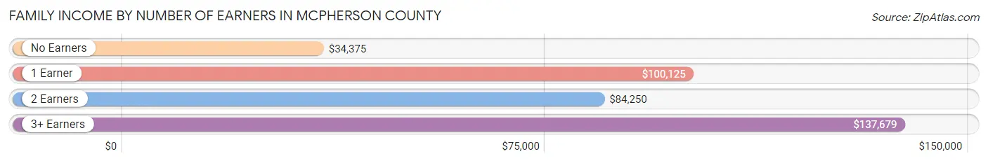 Family Income by Number of Earners in McPherson County