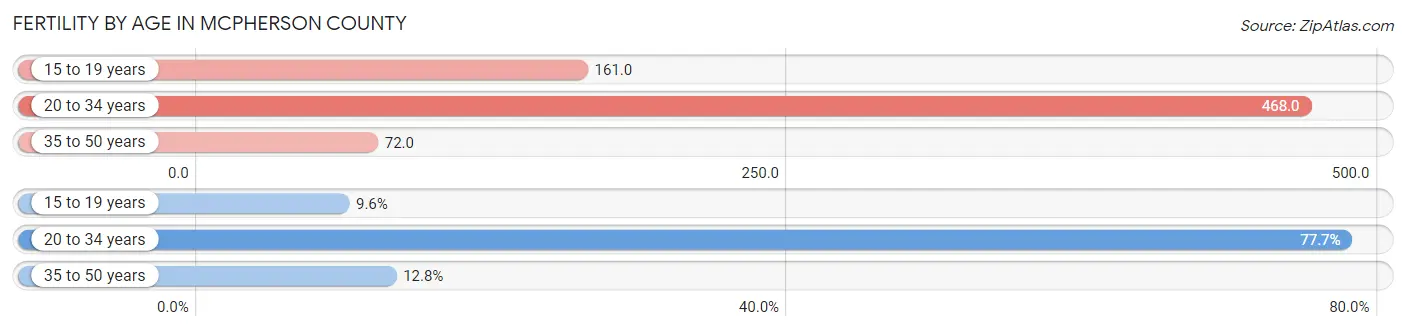 Female Fertility by Age in McPherson County