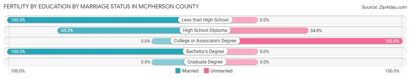 Female Fertility by Education by Marriage Status in McPherson County